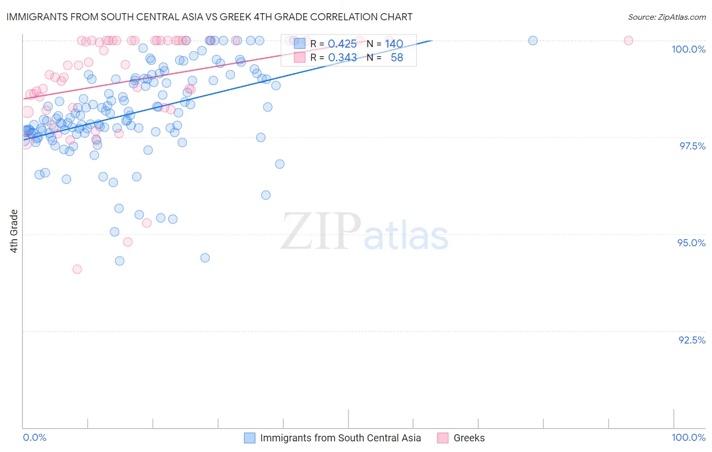 Immigrants from South Central Asia vs Greek 4th Grade