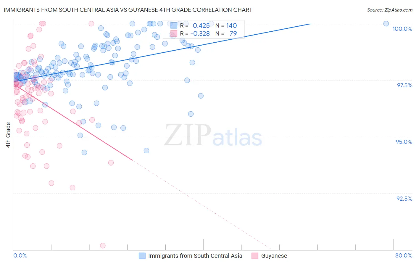 Immigrants from South Central Asia vs Guyanese 4th Grade