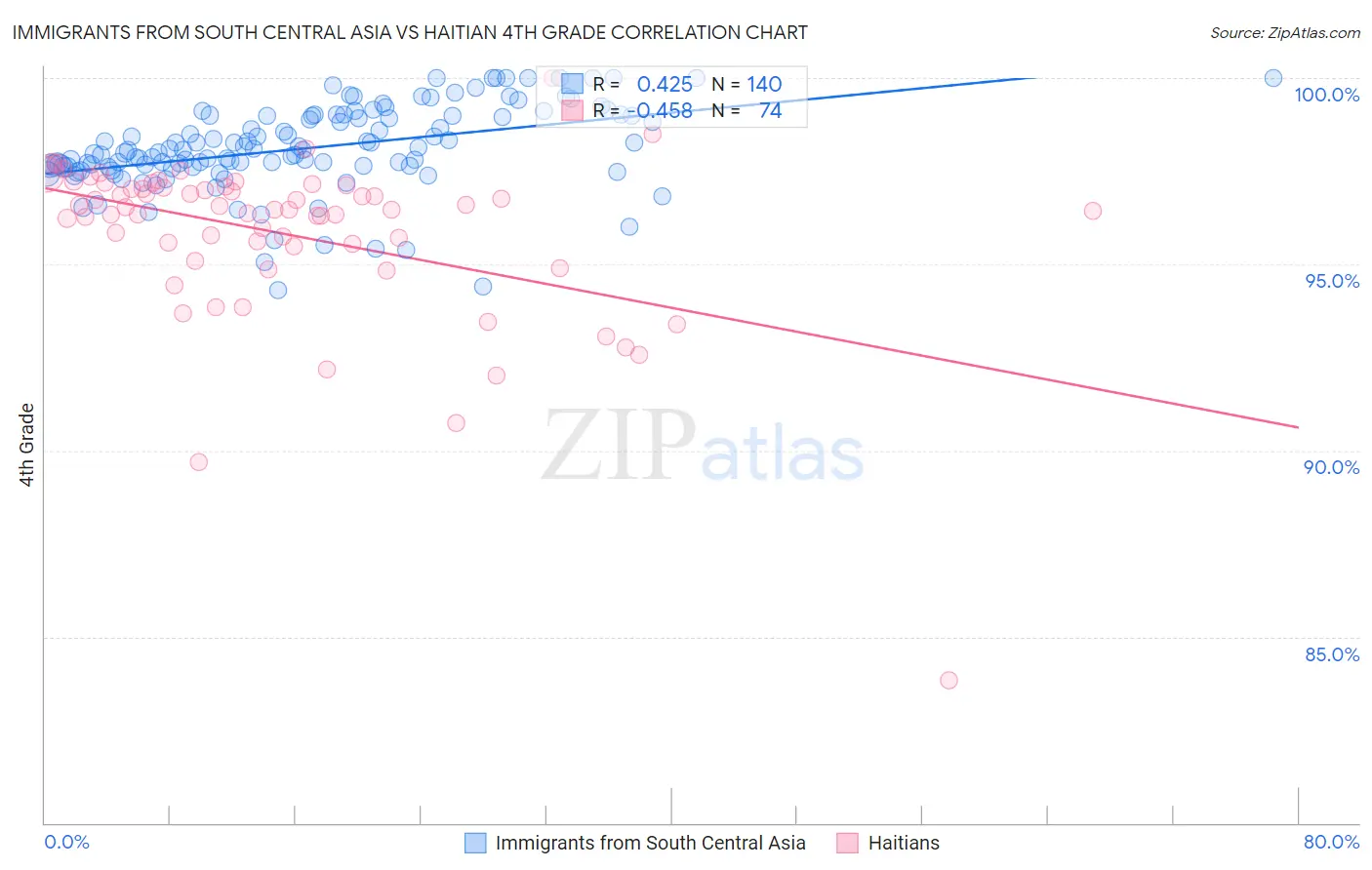 Immigrants from South Central Asia vs Haitian 4th Grade