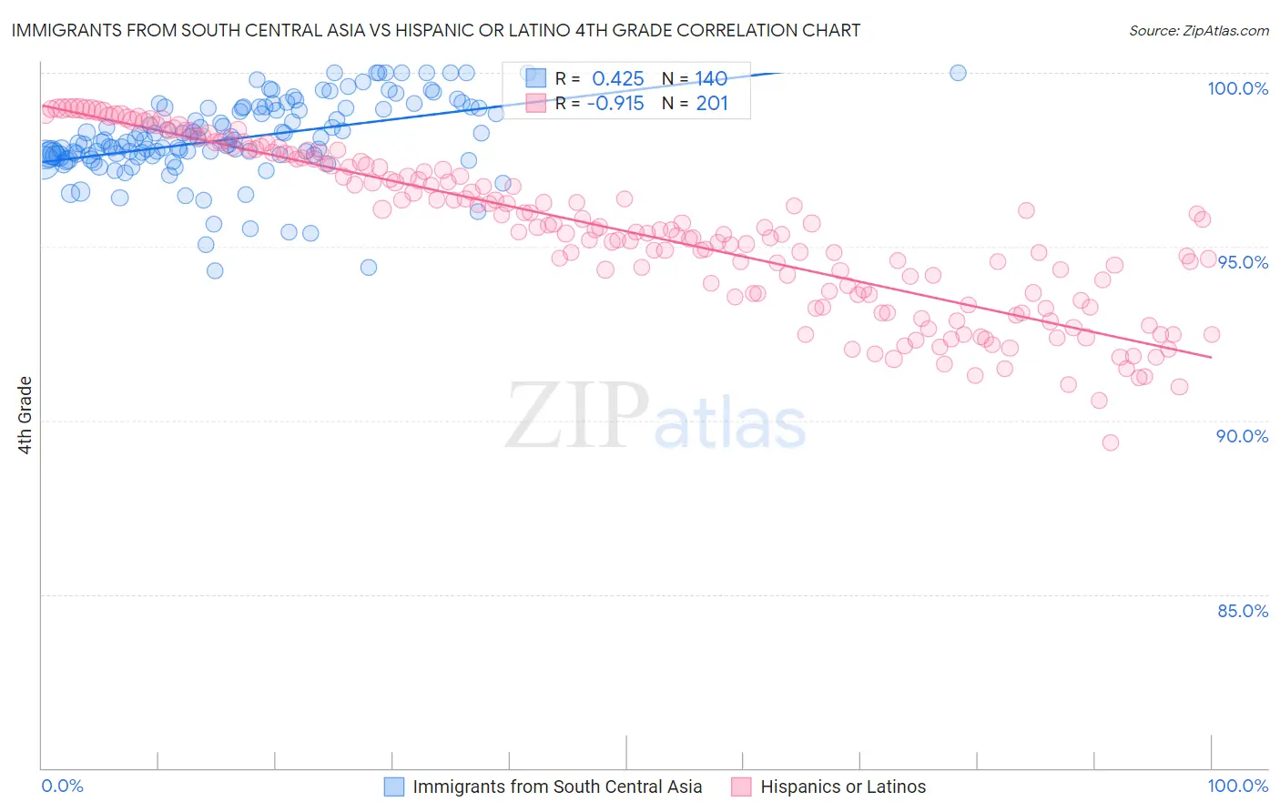 Immigrants from South Central Asia vs Hispanic or Latino 4th Grade