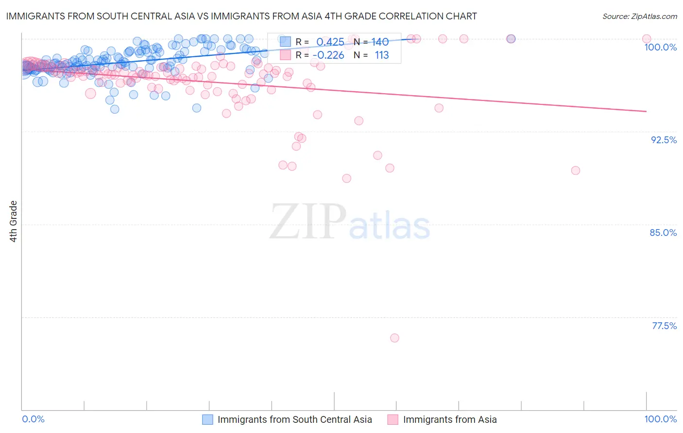 Immigrants from South Central Asia vs Immigrants from Asia 4th Grade