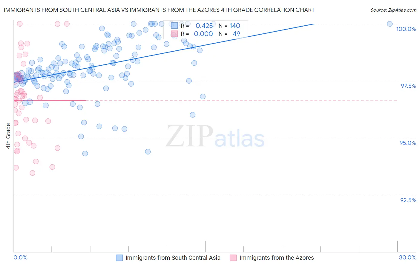 Immigrants from South Central Asia vs Immigrants from the Azores 4th Grade
