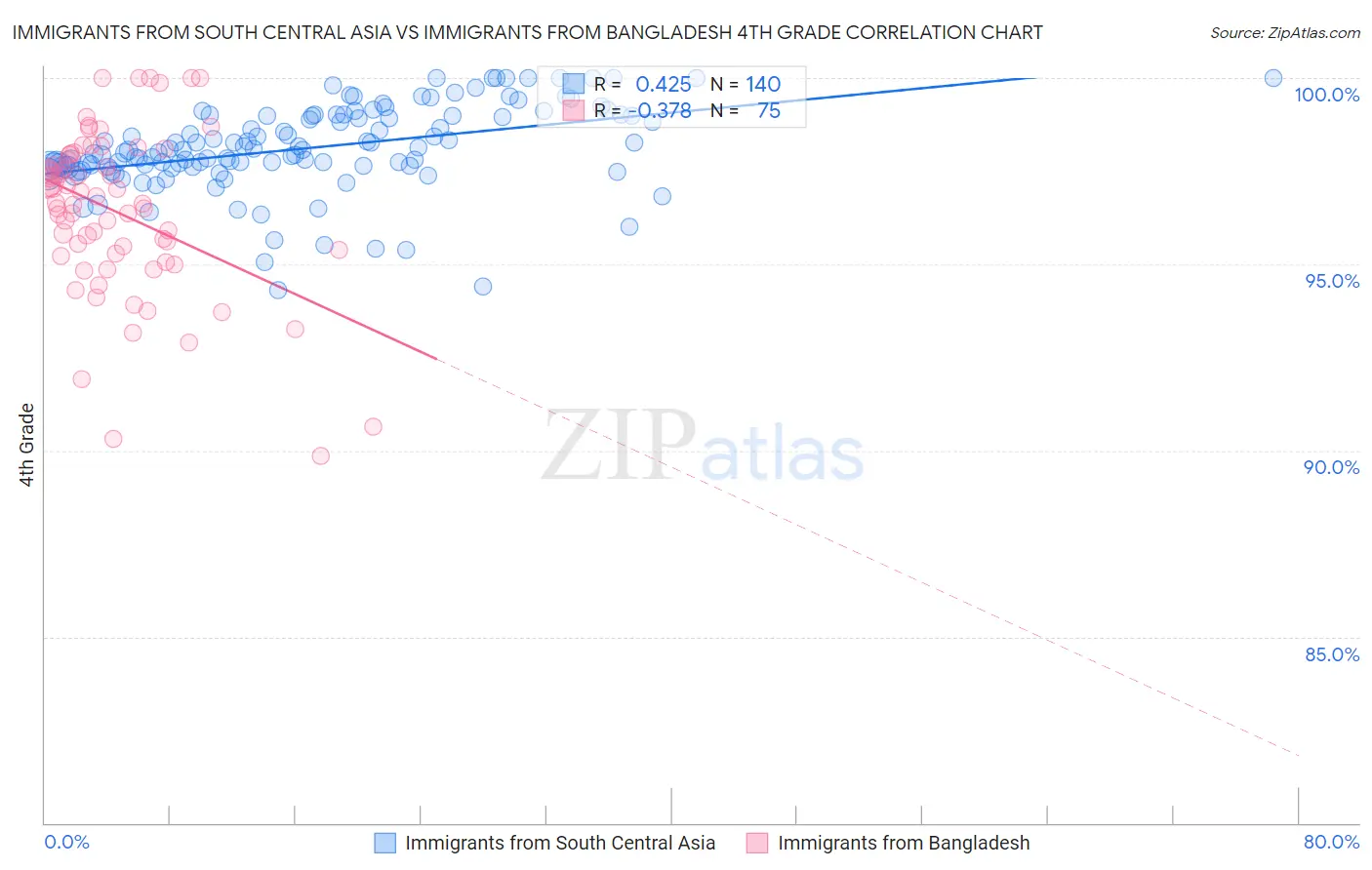Immigrants from South Central Asia vs Immigrants from Bangladesh 4th Grade