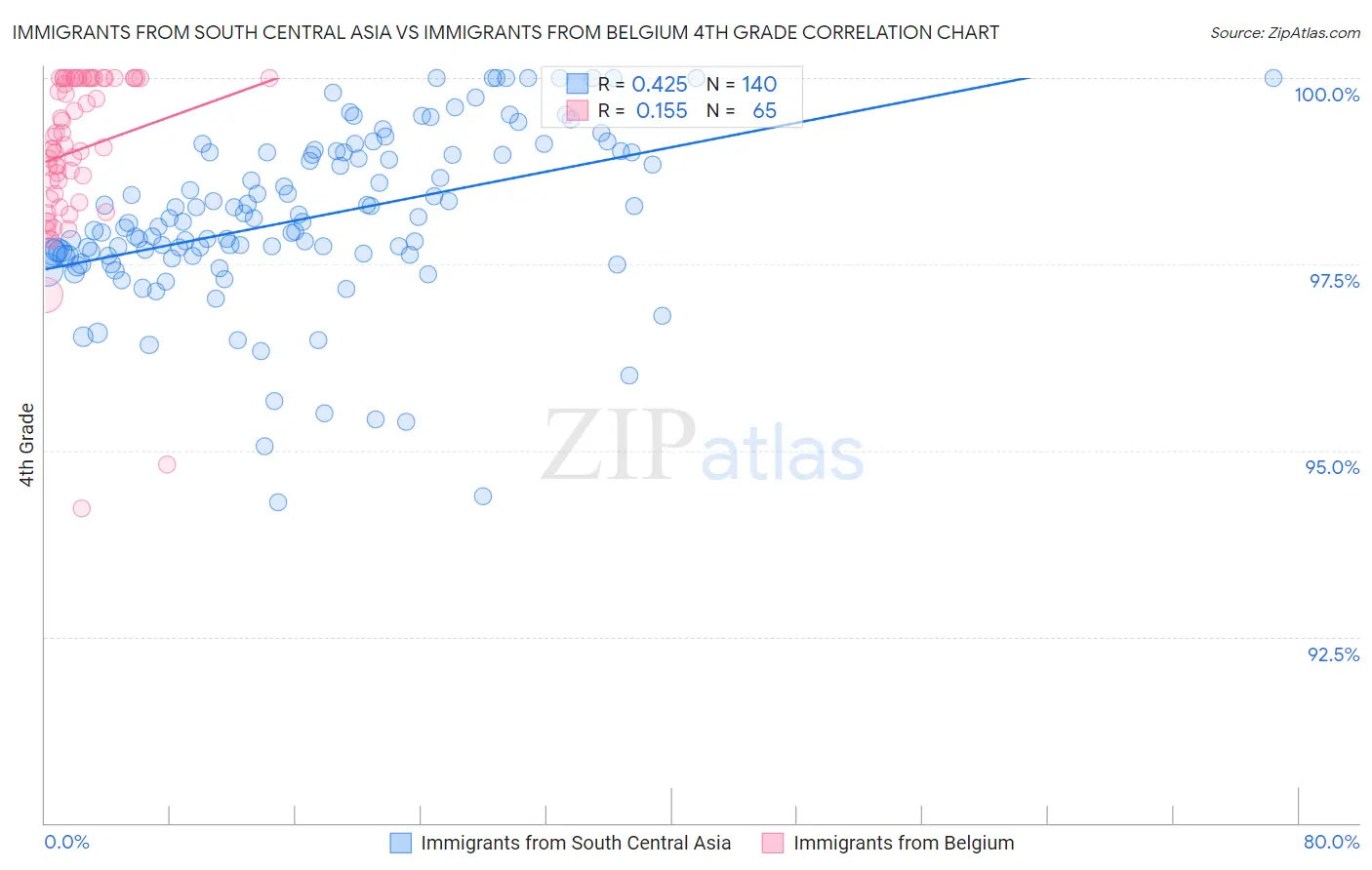 Immigrants from South Central Asia vs Immigrants from Belgium 4th Grade