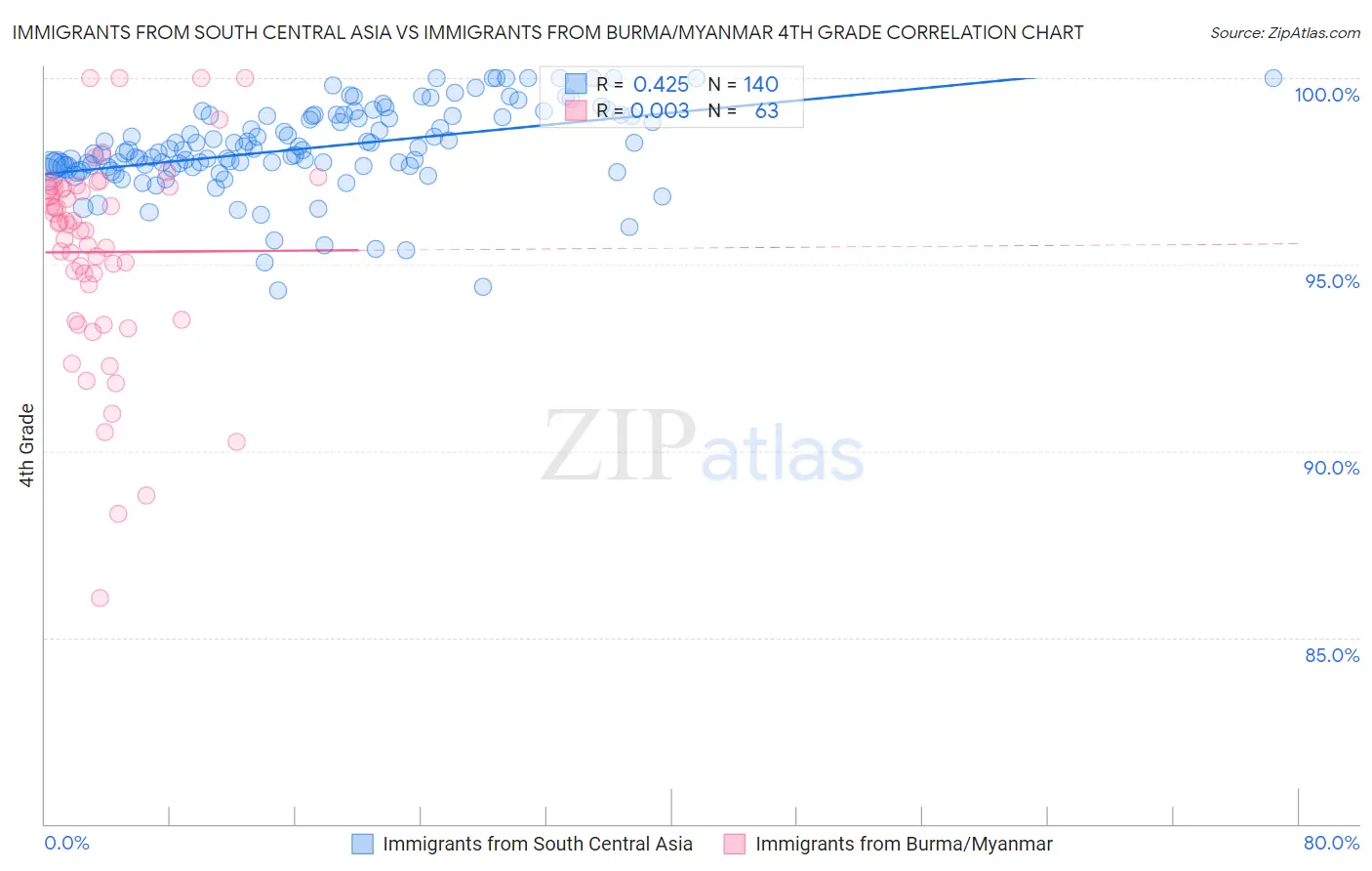 Immigrants from South Central Asia vs Immigrants from Burma/Myanmar 4th Grade