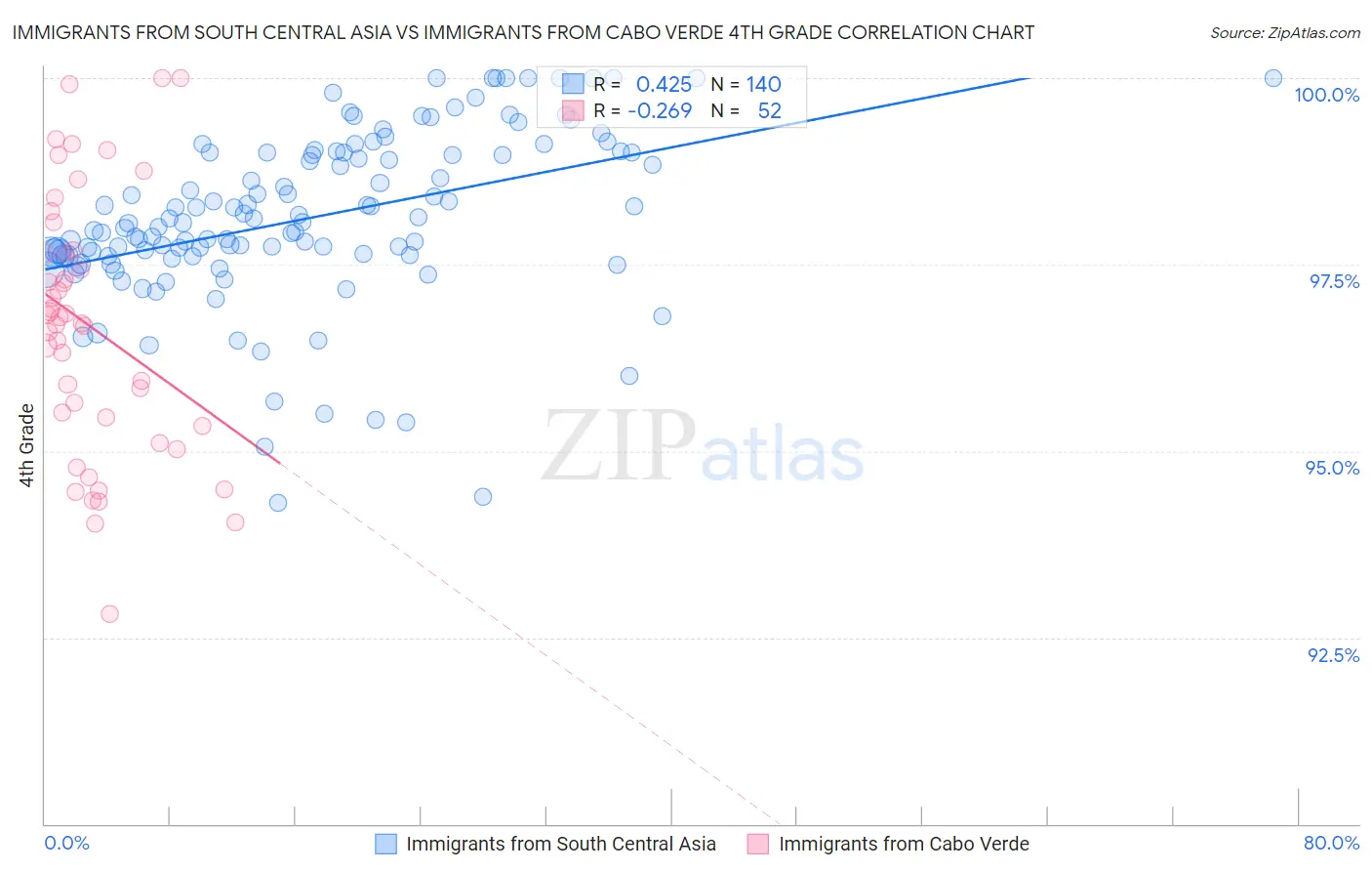 Immigrants from South Central Asia vs Immigrants from Cabo Verde 4th Grade