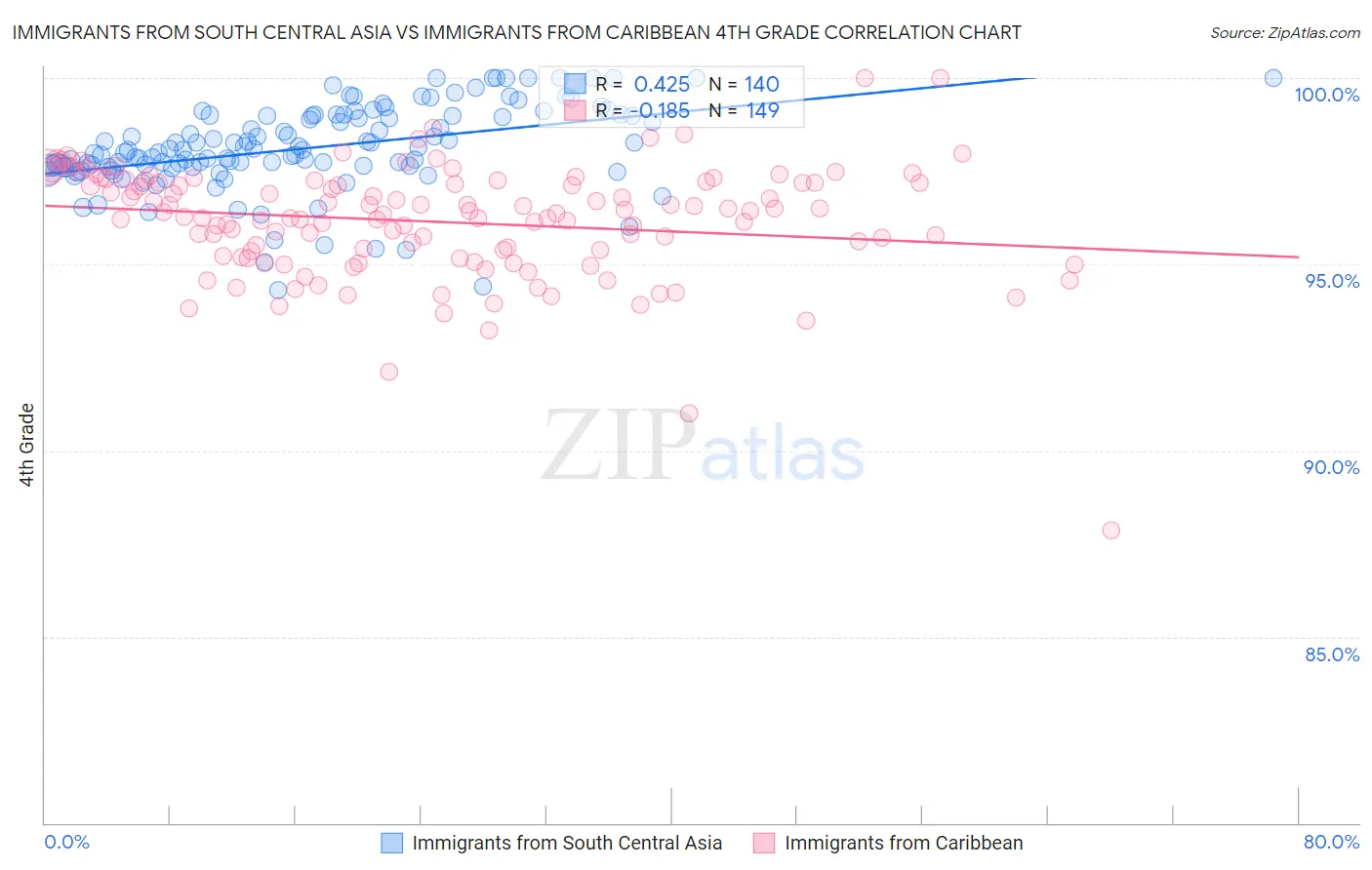 Immigrants from South Central Asia vs Immigrants from Caribbean 4th Grade