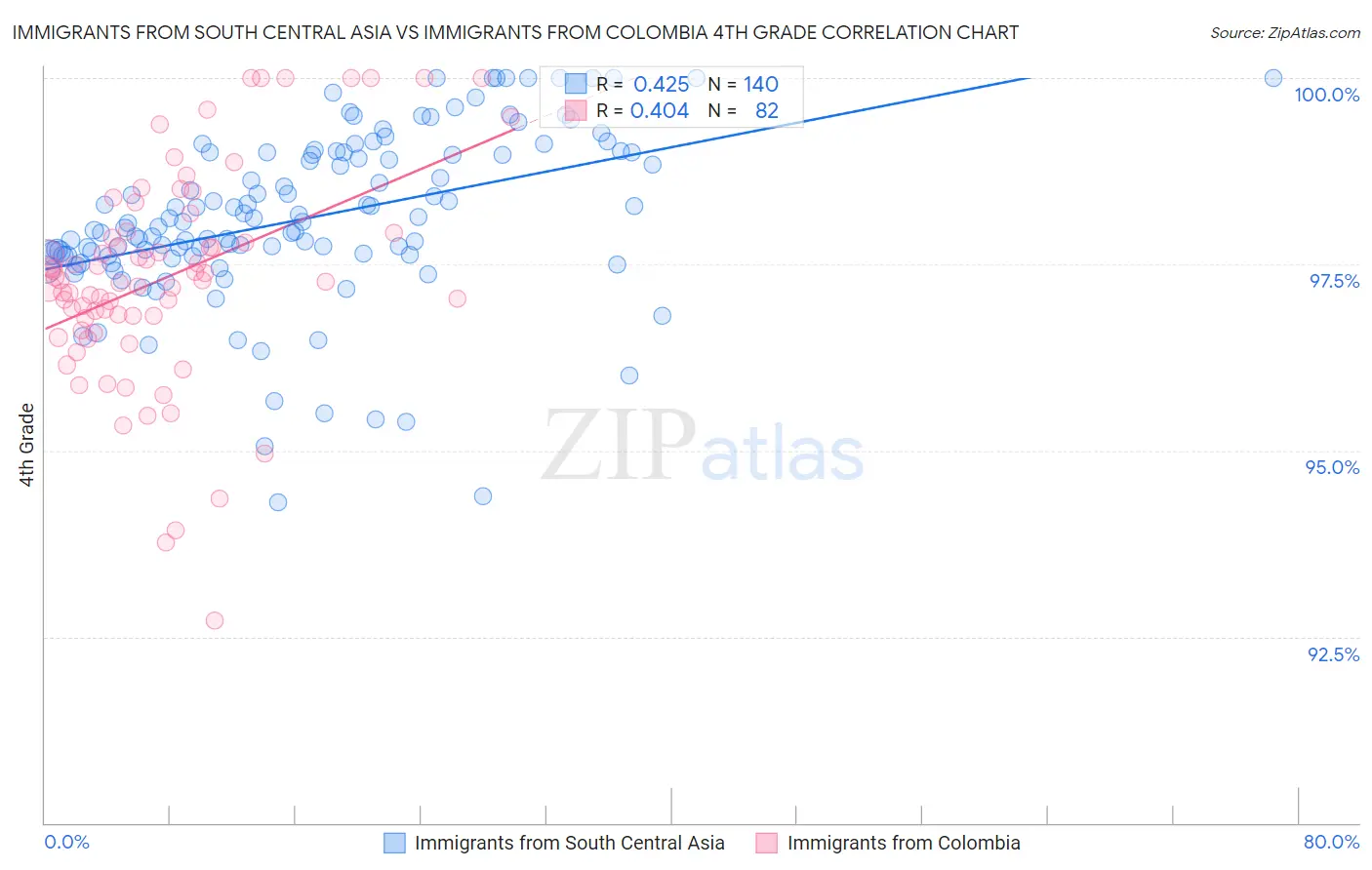 Immigrants from South Central Asia vs Immigrants from Colombia 4th Grade