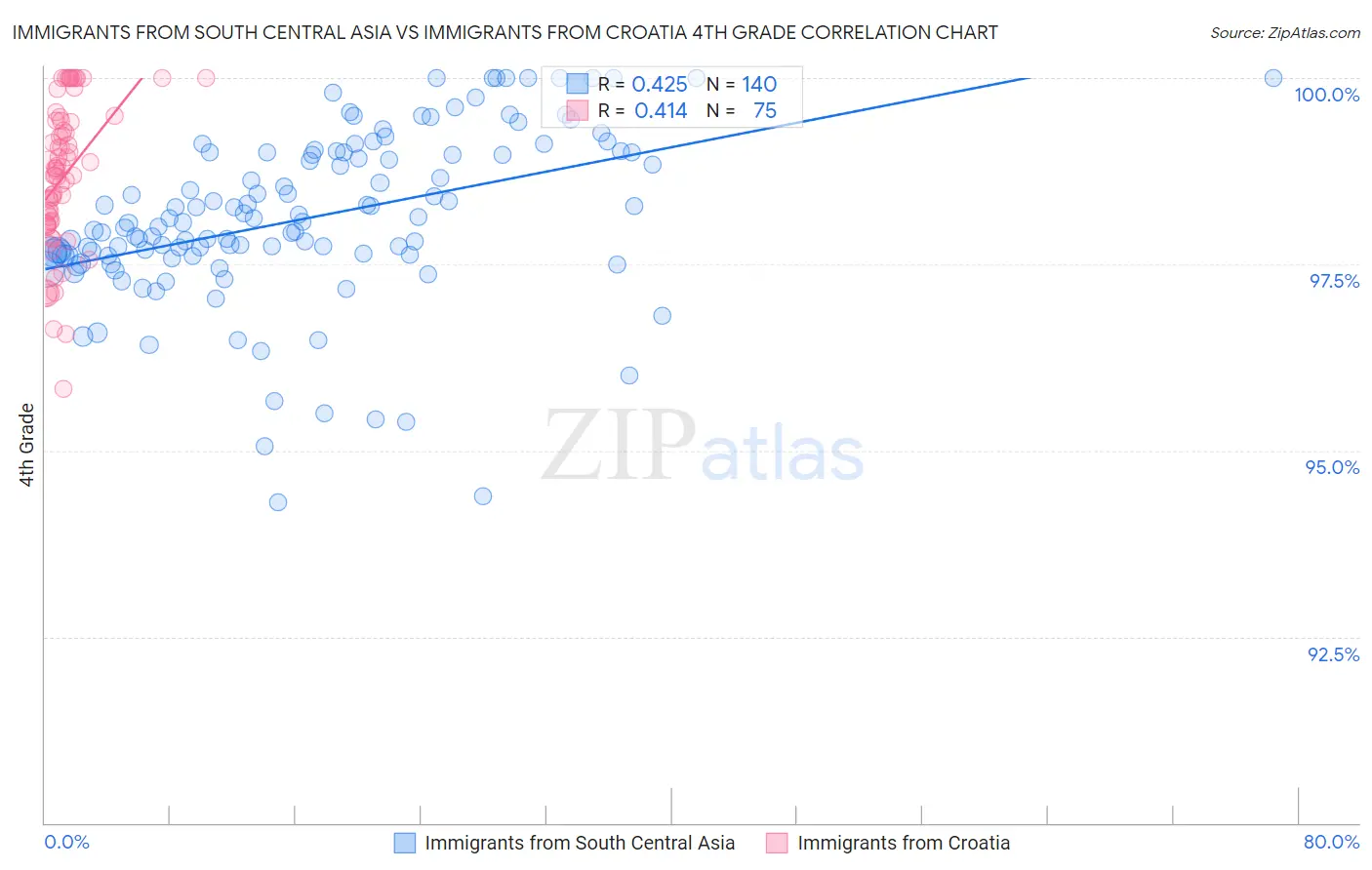 Immigrants from South Central Asia vs Immigrants from Croatia 4th Grade