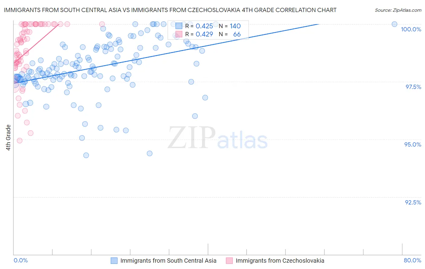 Immigrants from South Central Asia vs Immigrants from Czechoslovakia 4th Grade