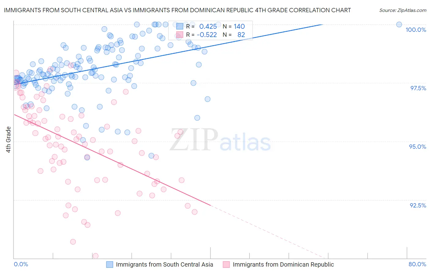 Immigrants from South Central Asia vs Immigrants from Dominican Republic 4th Grade