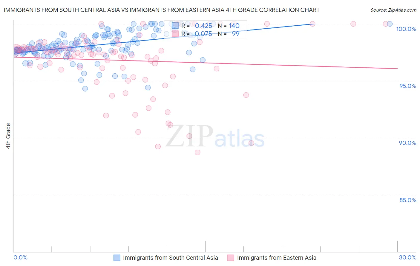 Immigrants from South Central Asia vs Immigrants from Eastern Asia 4th Grade