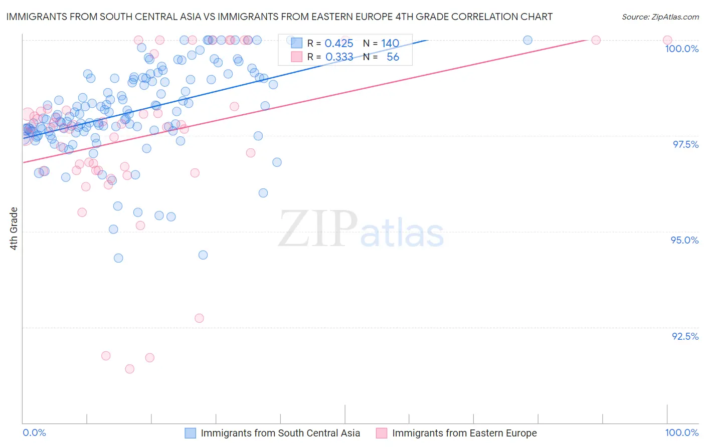 Immigrants from South Central Asia vs Immigrants from Eastern Europe 4th Grade