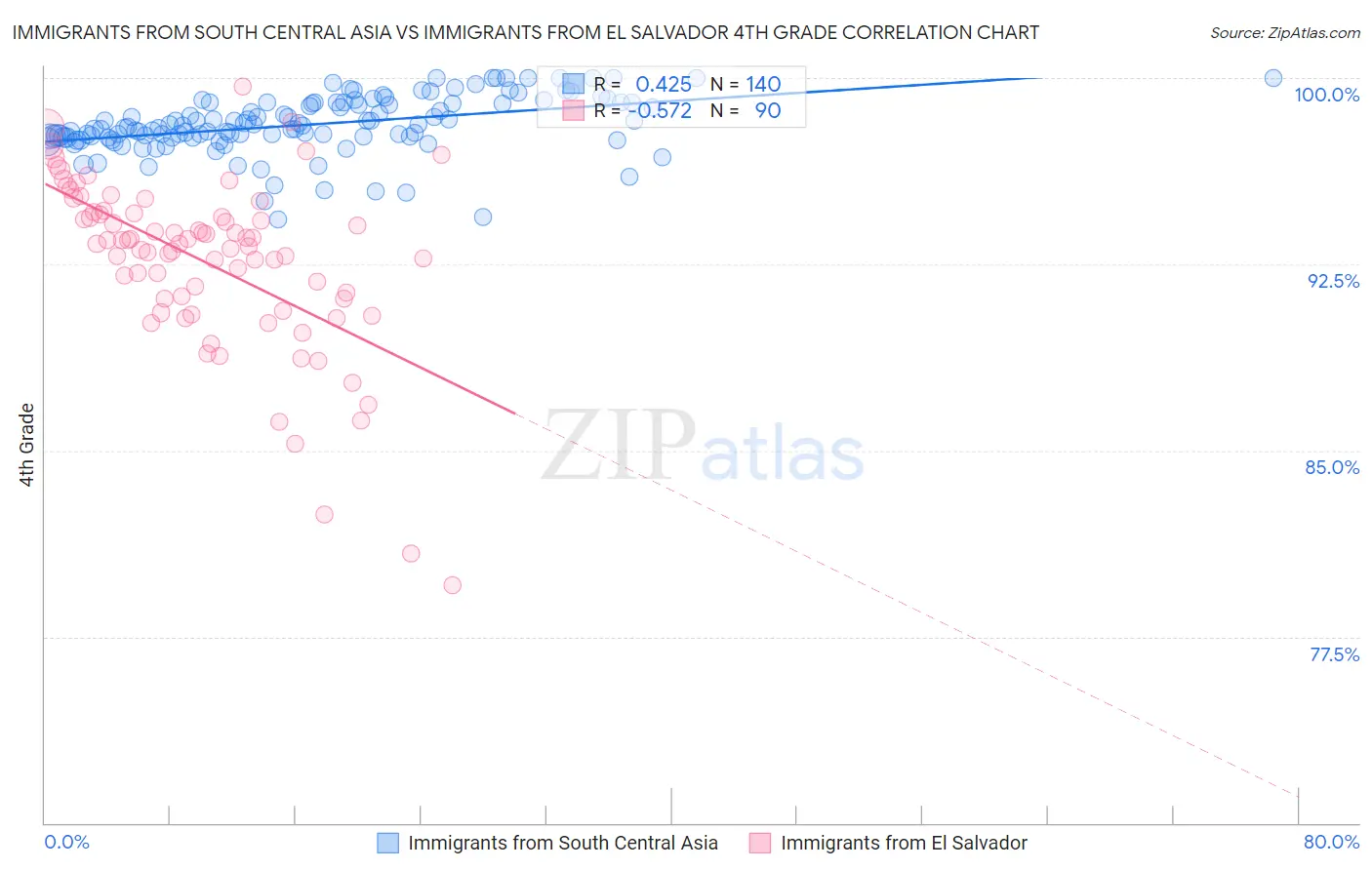 Immigrants from South Central Asia vs Immigrants from El Salvador 4th Grade