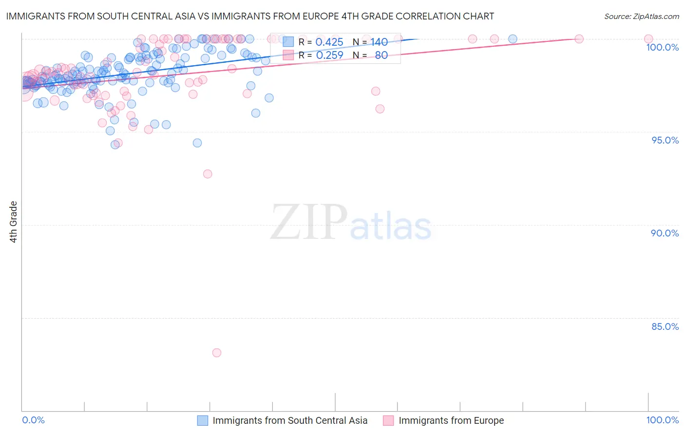 Immigrants from South Central Asia vs Immigrants from Europe 4th Grade