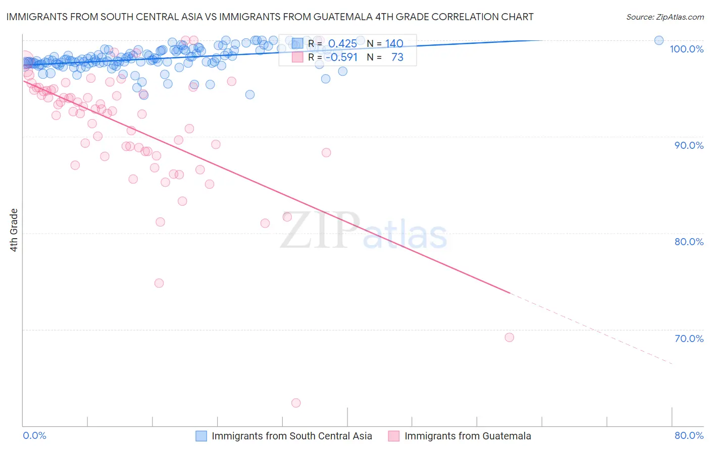 Immigrants from South Central Asia vs Immigrants from Guatemala 4th Grade