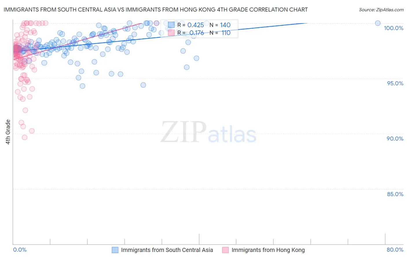 Immigrants from South Central Asia vs Immigrants from Hong Kong 4th Grade