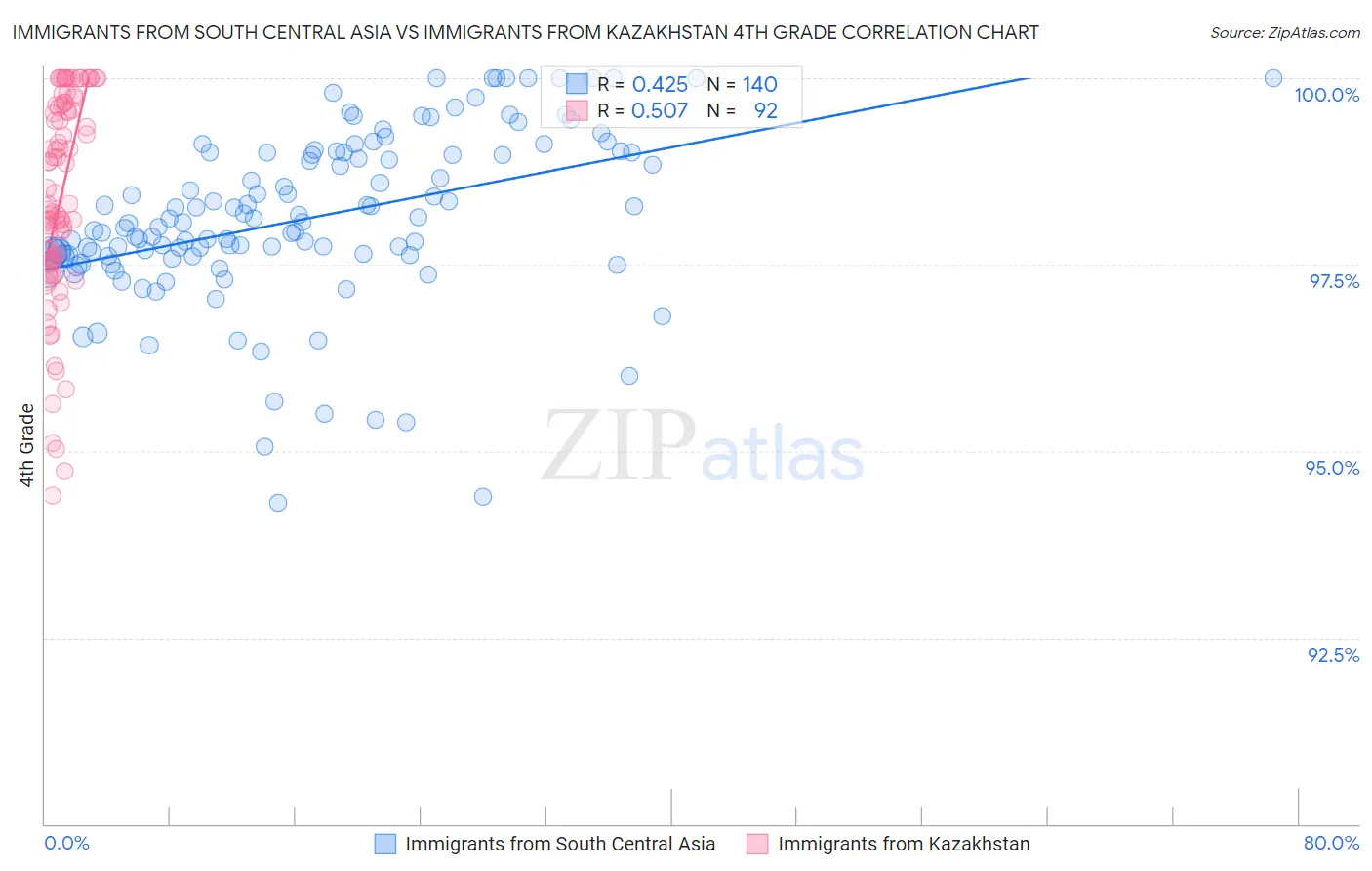 Immigrants from South Central Asia vs Immigrants from Kazakhstan 4th Grade