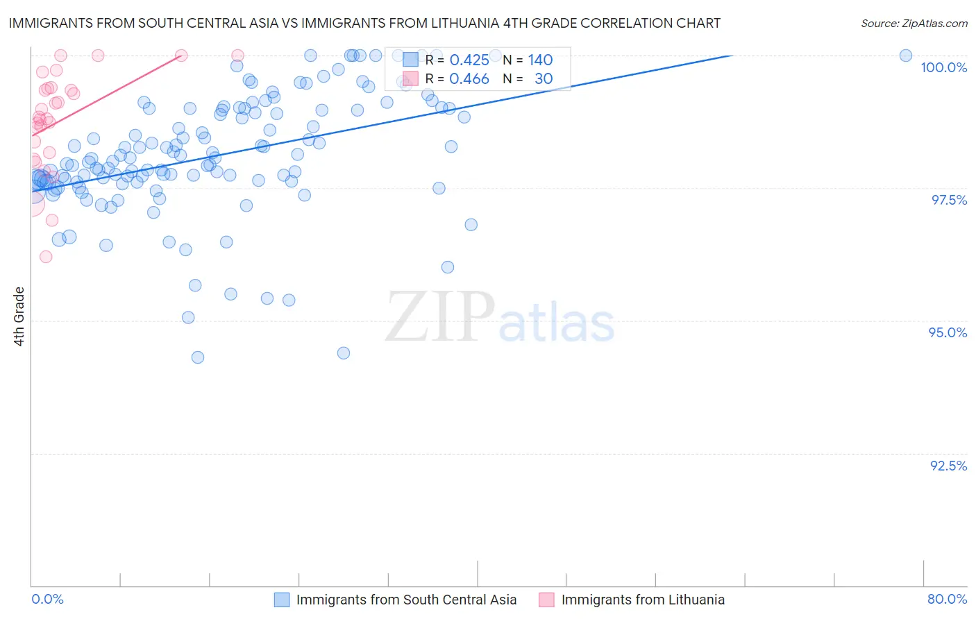 Immigrants from South Central Asia vs Immigrants from Lithuania 4th Grade