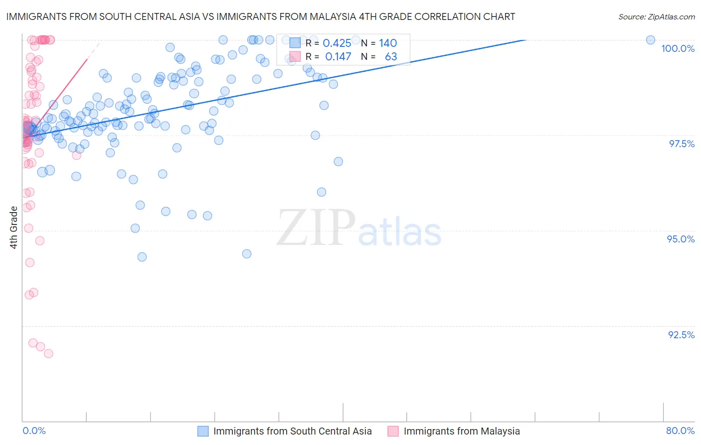Immigrants from South Central Asia vs Immigrants from Malaysia 4th Grade