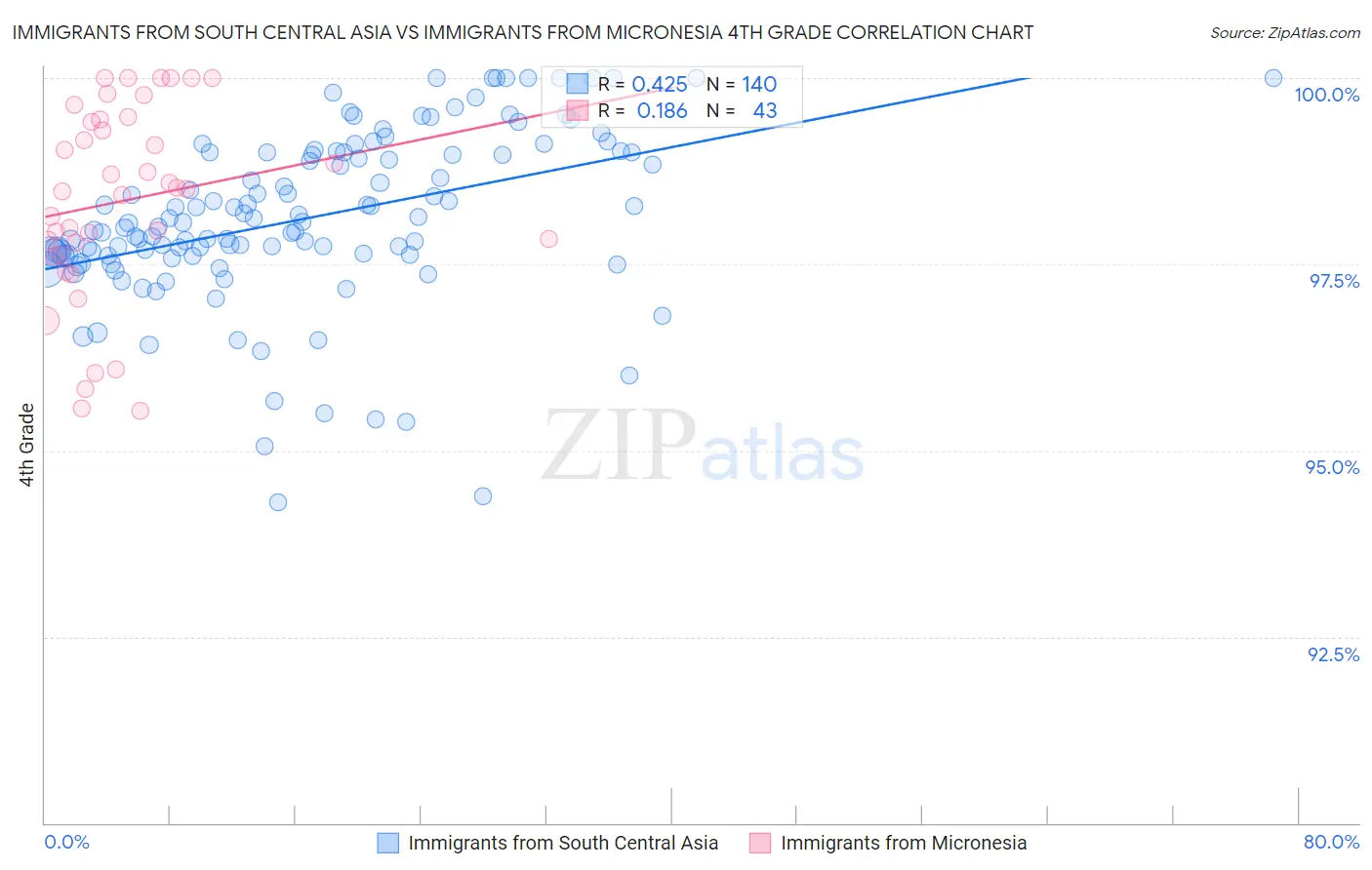 Immigrants from South Central Asia vs Immigrants from Micronesia 4th Grade