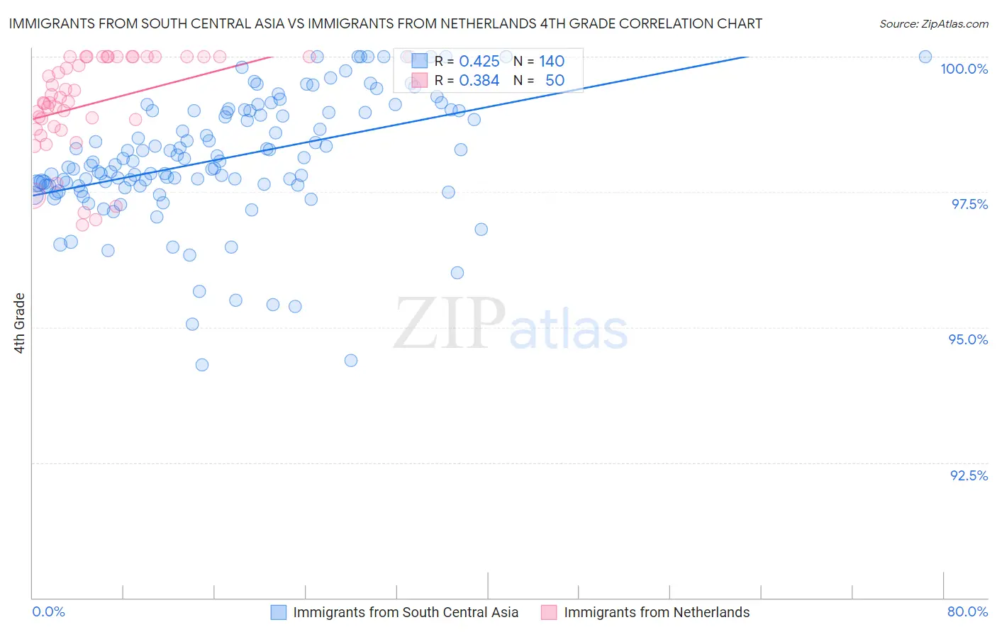 Immigrants from South Central Asia vs Immigrants from Netherlands 4th Grade