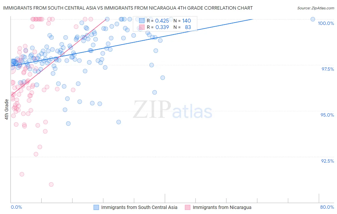 Immigrants from South Central Asia vs Immigrants from Nicaragua 4th Grade