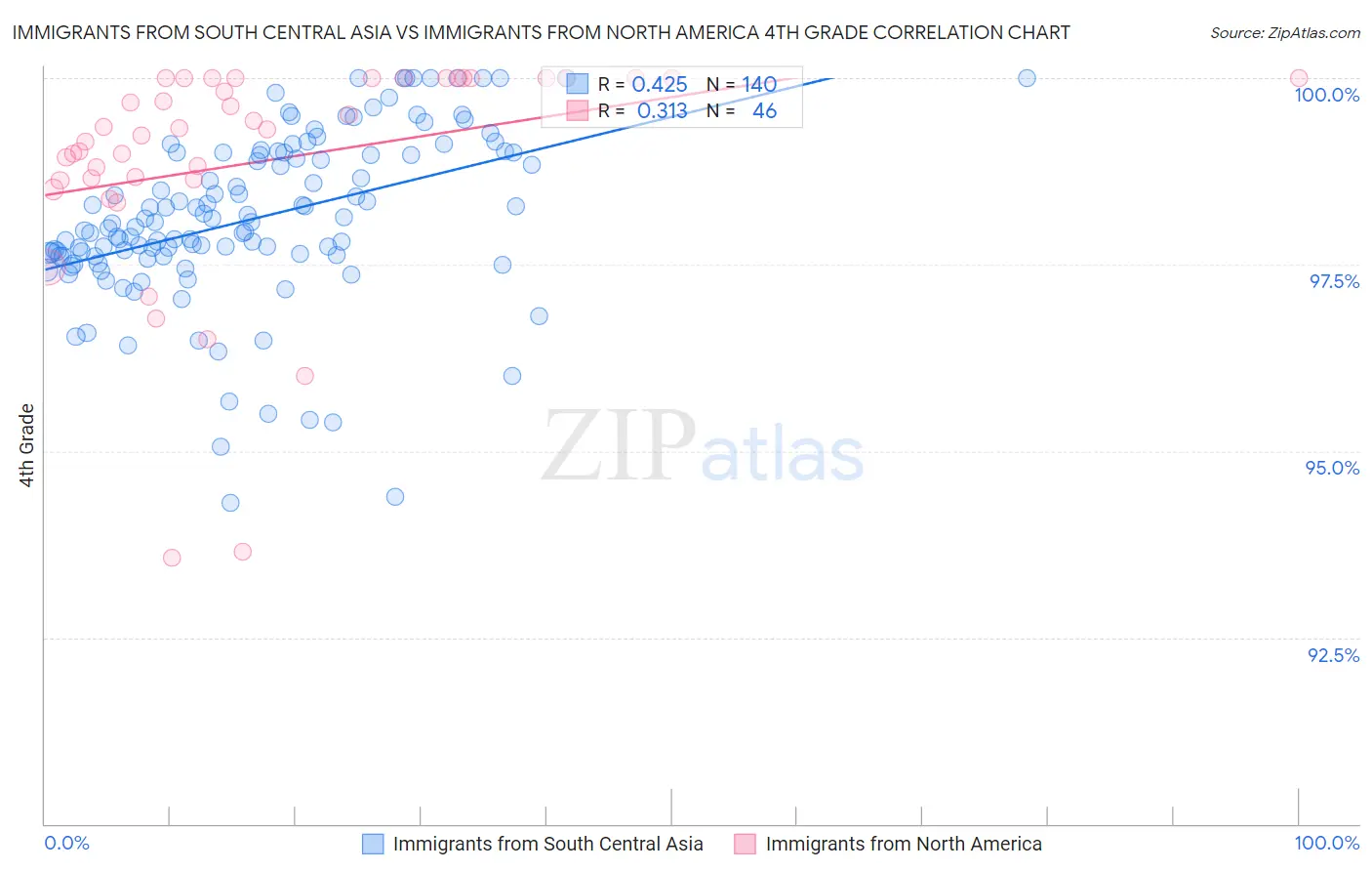 Immigrants from South Central Asia vs Immigrants from North America 4th Grade