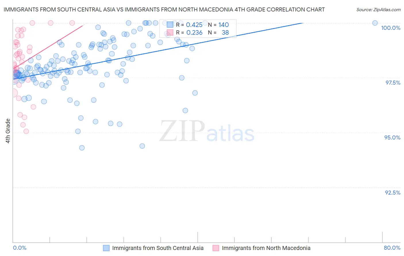 Immigrants from South Central Asia vs Immigrants from North Macedonia 4th Grade