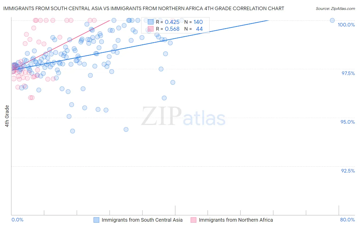 Immigrants from South Central Asia vs Immigrants from Northern Africa 4th Grade