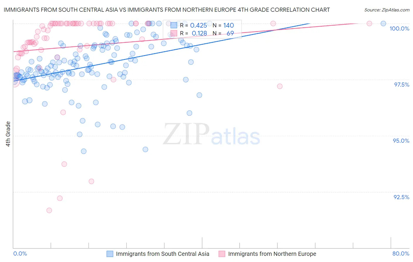 Immigrants from South Central Asia vs Immigrants from Northern Europe 4th Grade