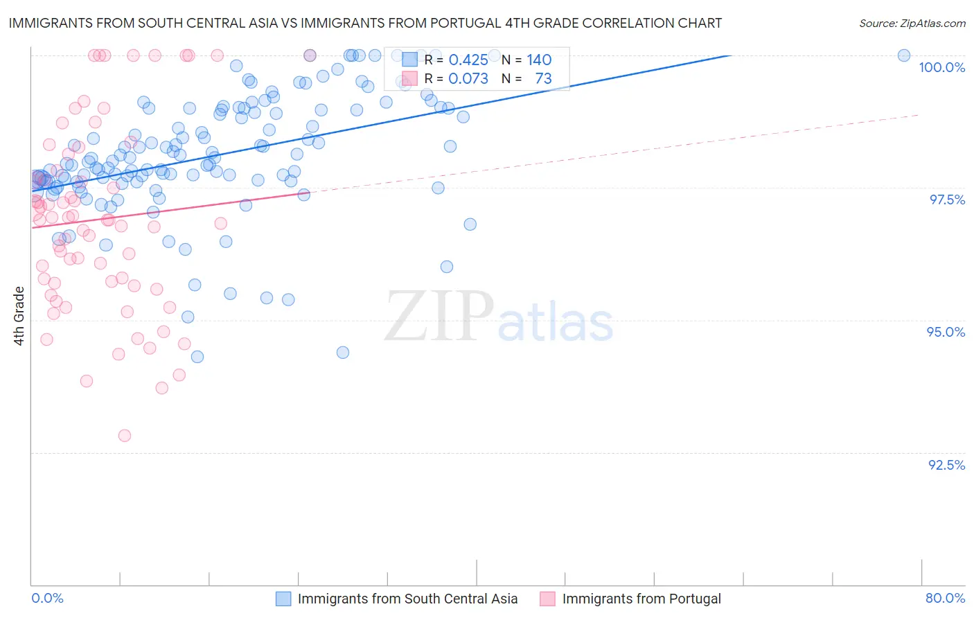 Immigrants from South Central Asia vs Immigrants from Portugal 4th Grade