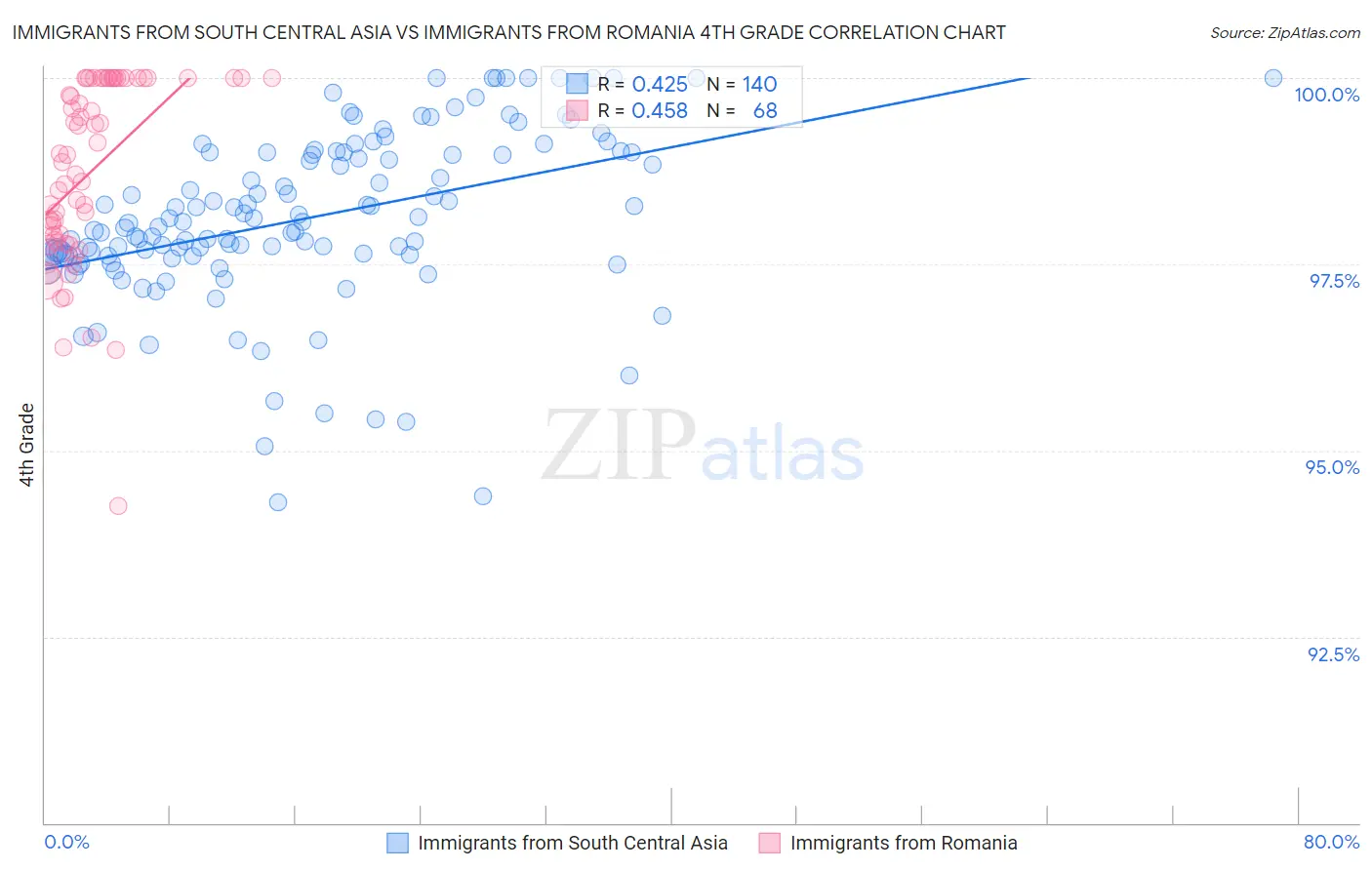 Immigrants from South Central Asia vs Immigrants from Romania 4th Grade