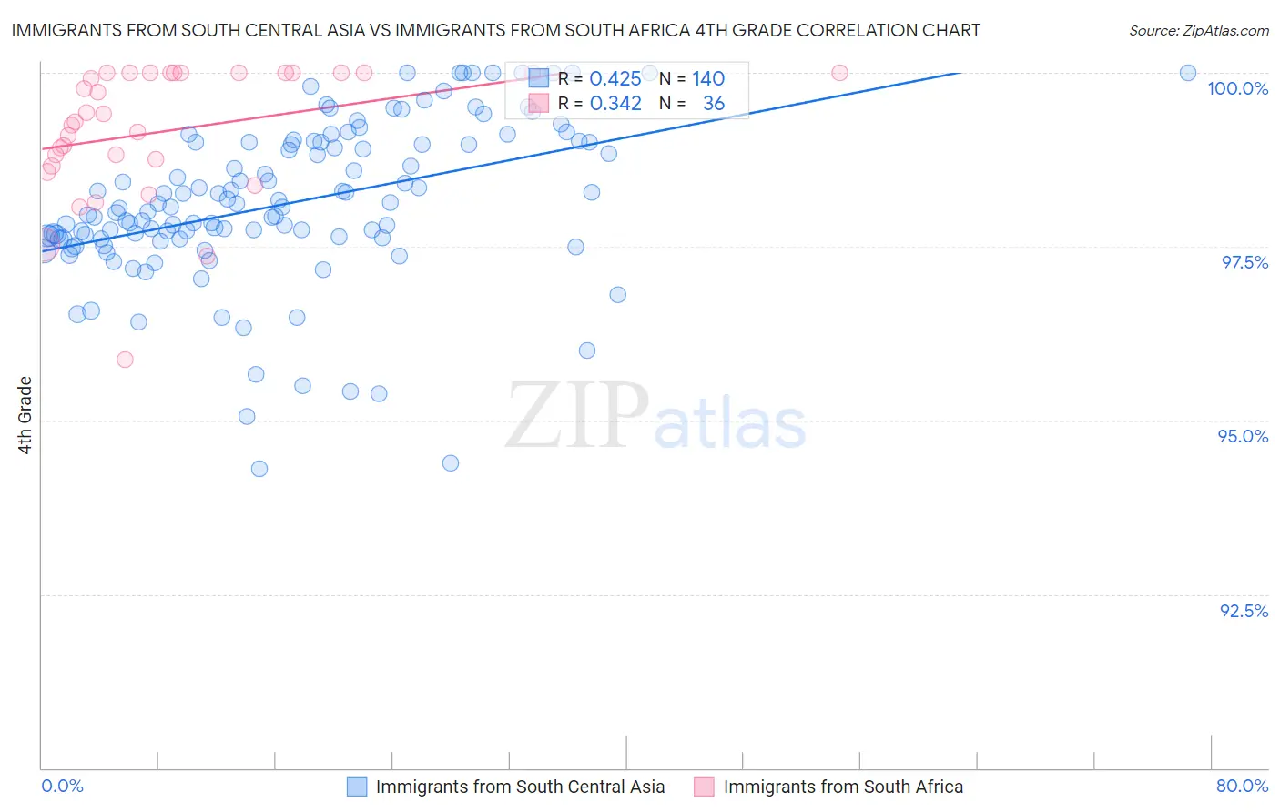 Immigrants from South Central Asia vs Immigrants from South Africa 4th Grade