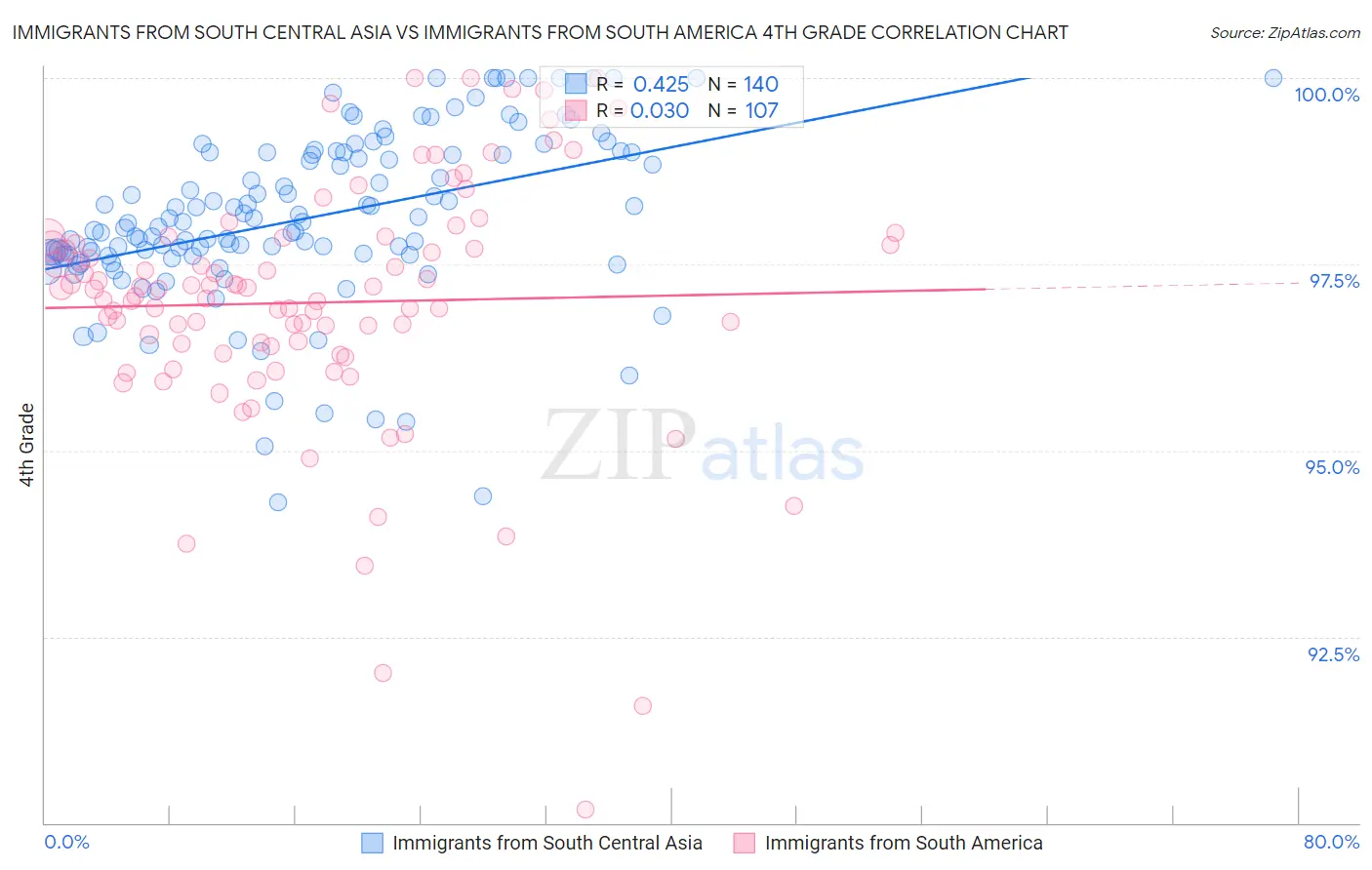 Immigrants from South Central Asia vs Immigrants from South America 4th Grade