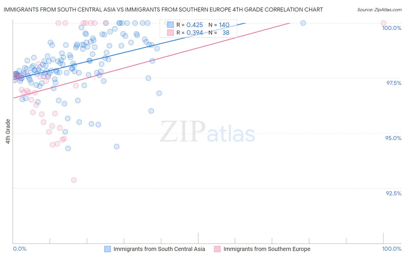 Immigrants from South Central Asia vs Immigrants from Southern Europe 4th Grade