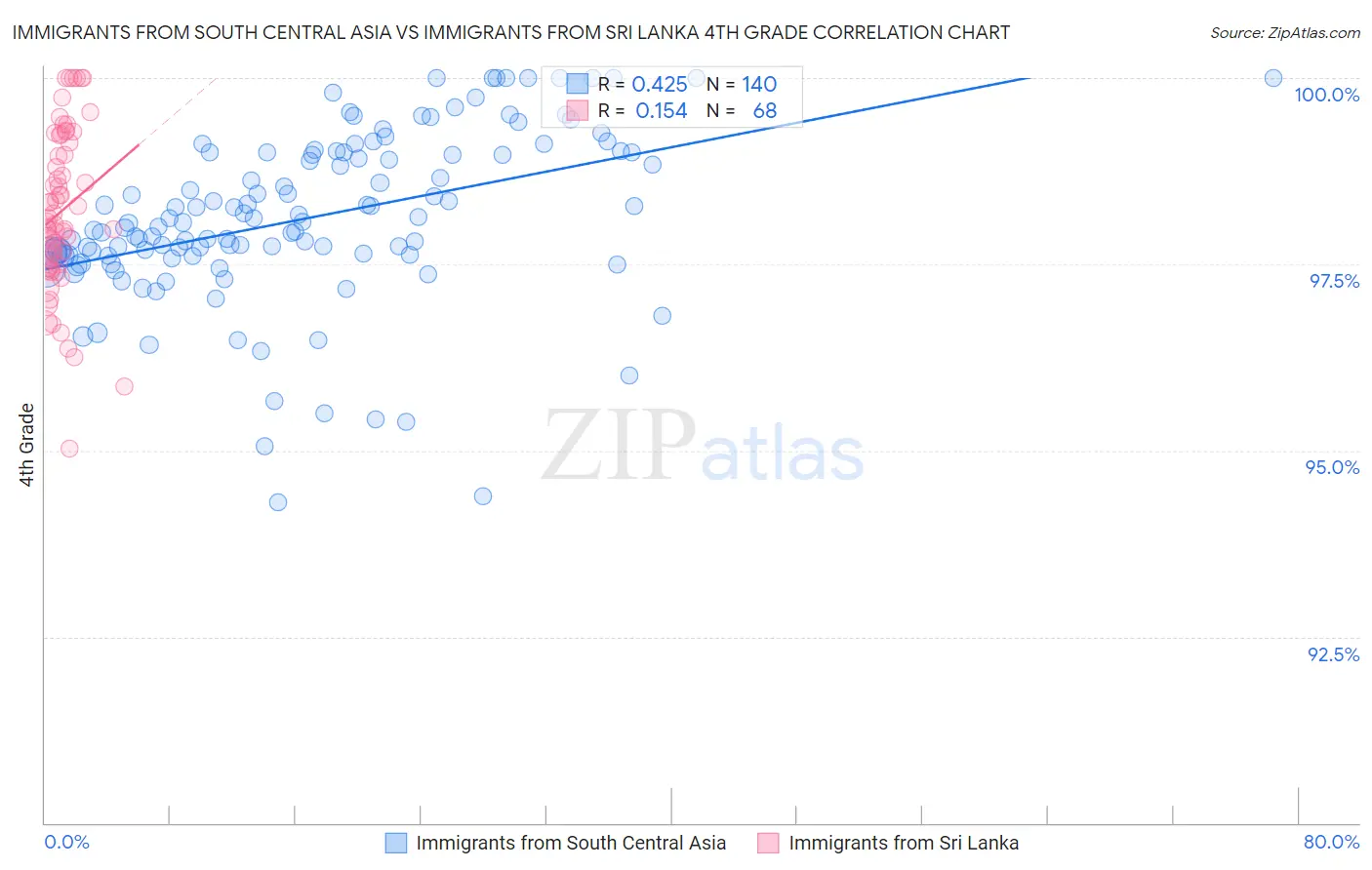 Immigrants from South Central Asia vs Immigrants from Sri Lanka 4th Grade