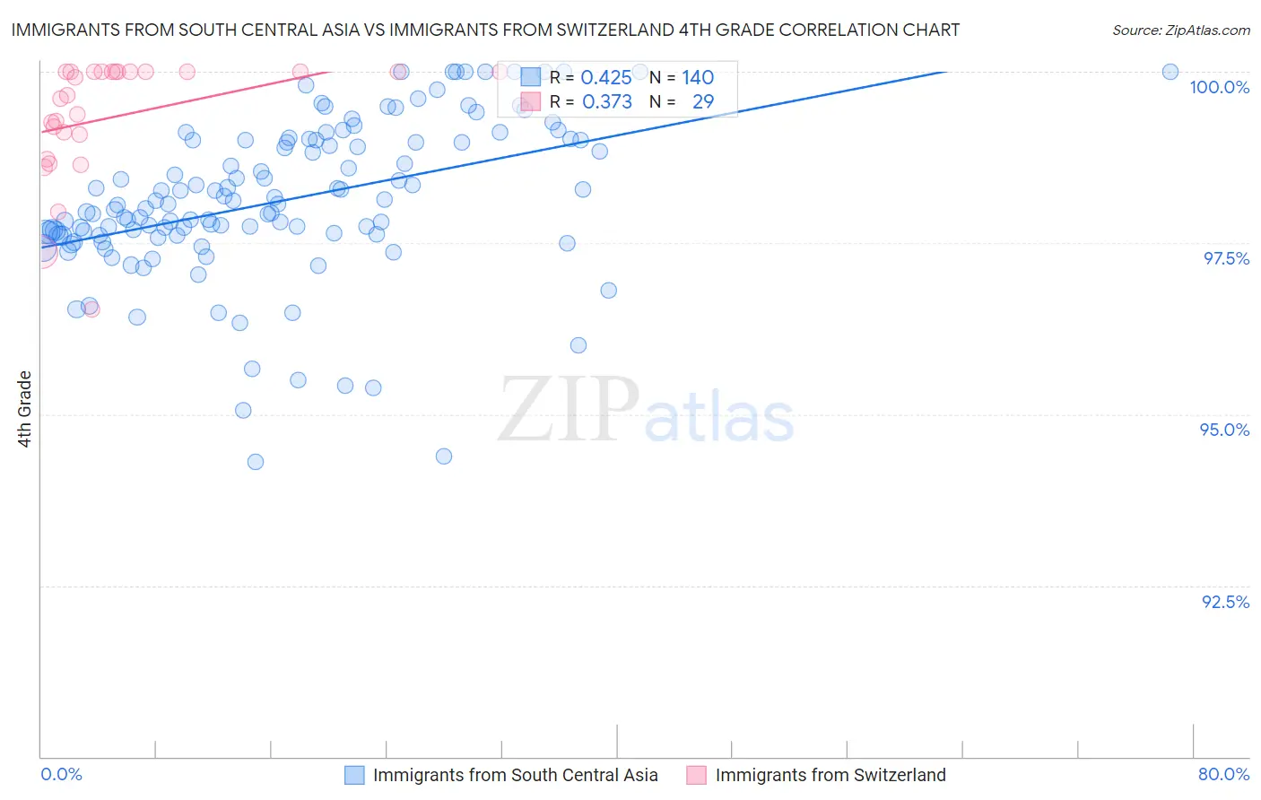 Immigrants from South Central Asia vs Immigrants from Switzerland 4th Grade