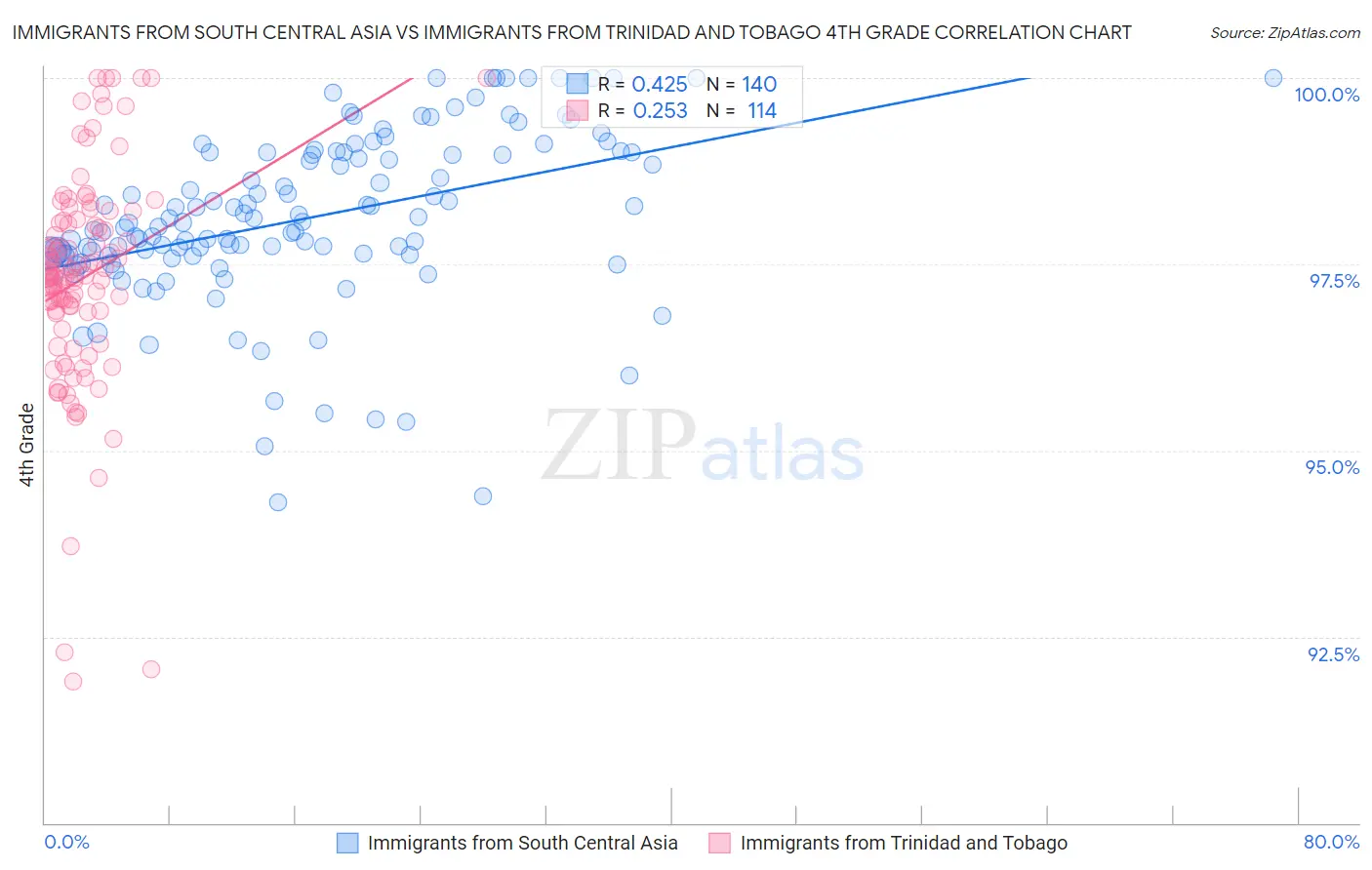 Immigrants from South Central Asia vs Immigrants from Trinidad and Tobago 4th Grade