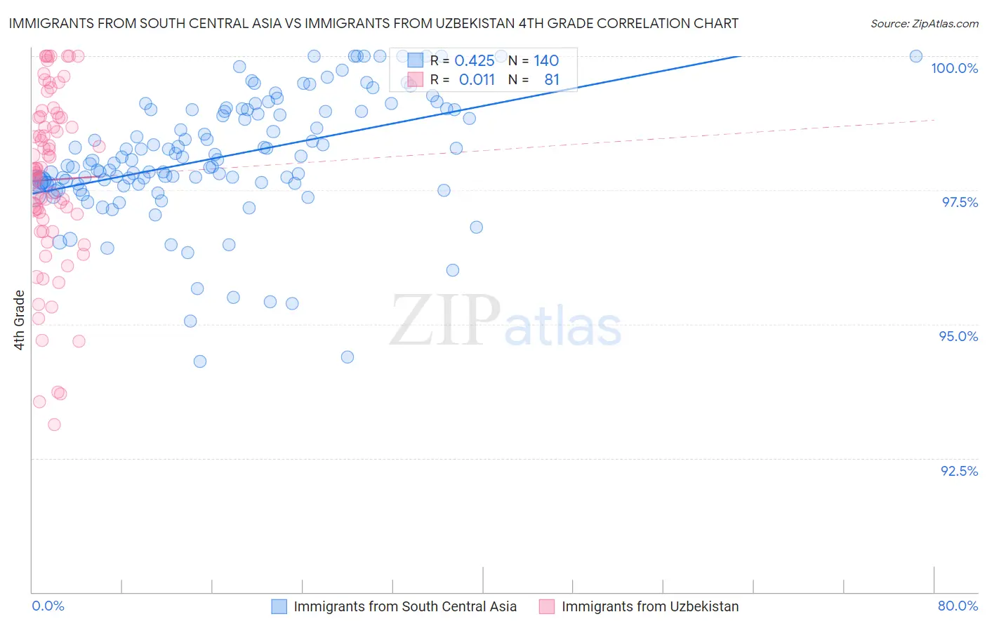 Immigrants from South Central Asia vs Immigrants from Uzbekistan 4th Grade
