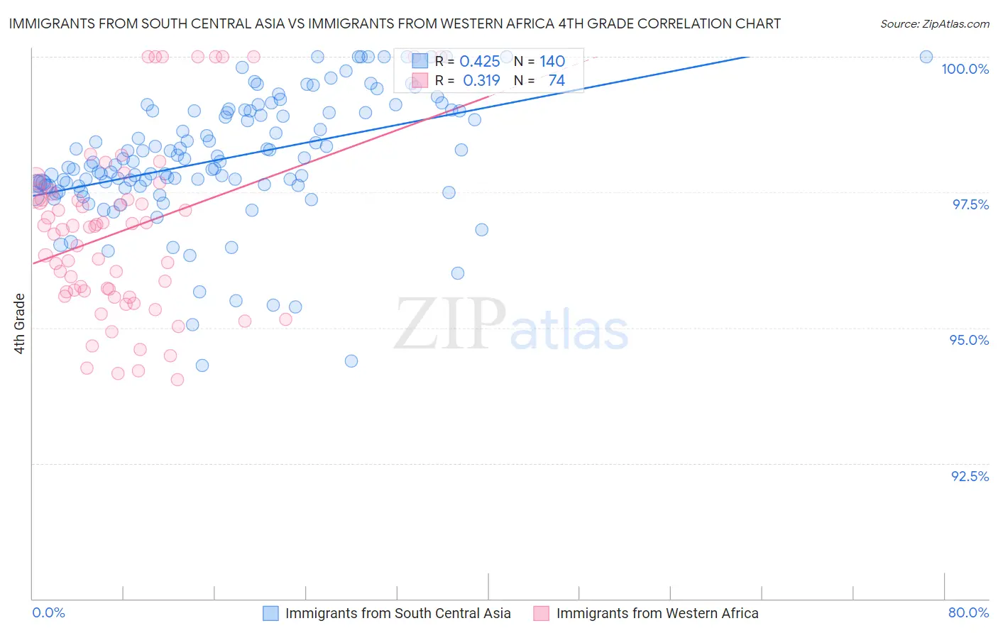 Immigrants from South Central Asia vs Immigrants from Western Africa 4th Grade