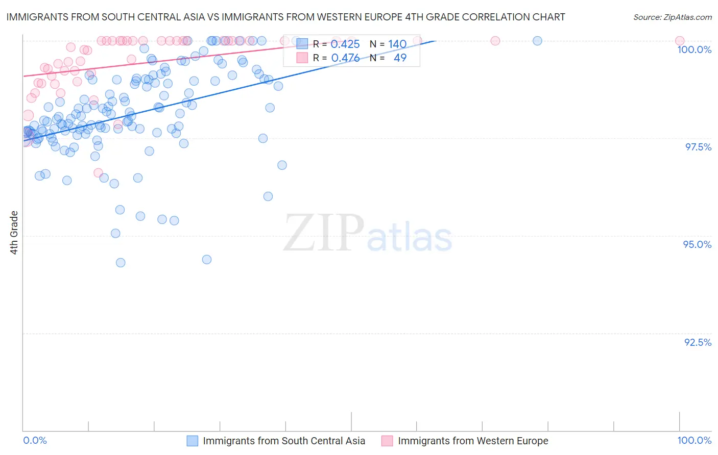 Immigrants from South Central Asia vs Immigrants from Western Europe 4th Grade