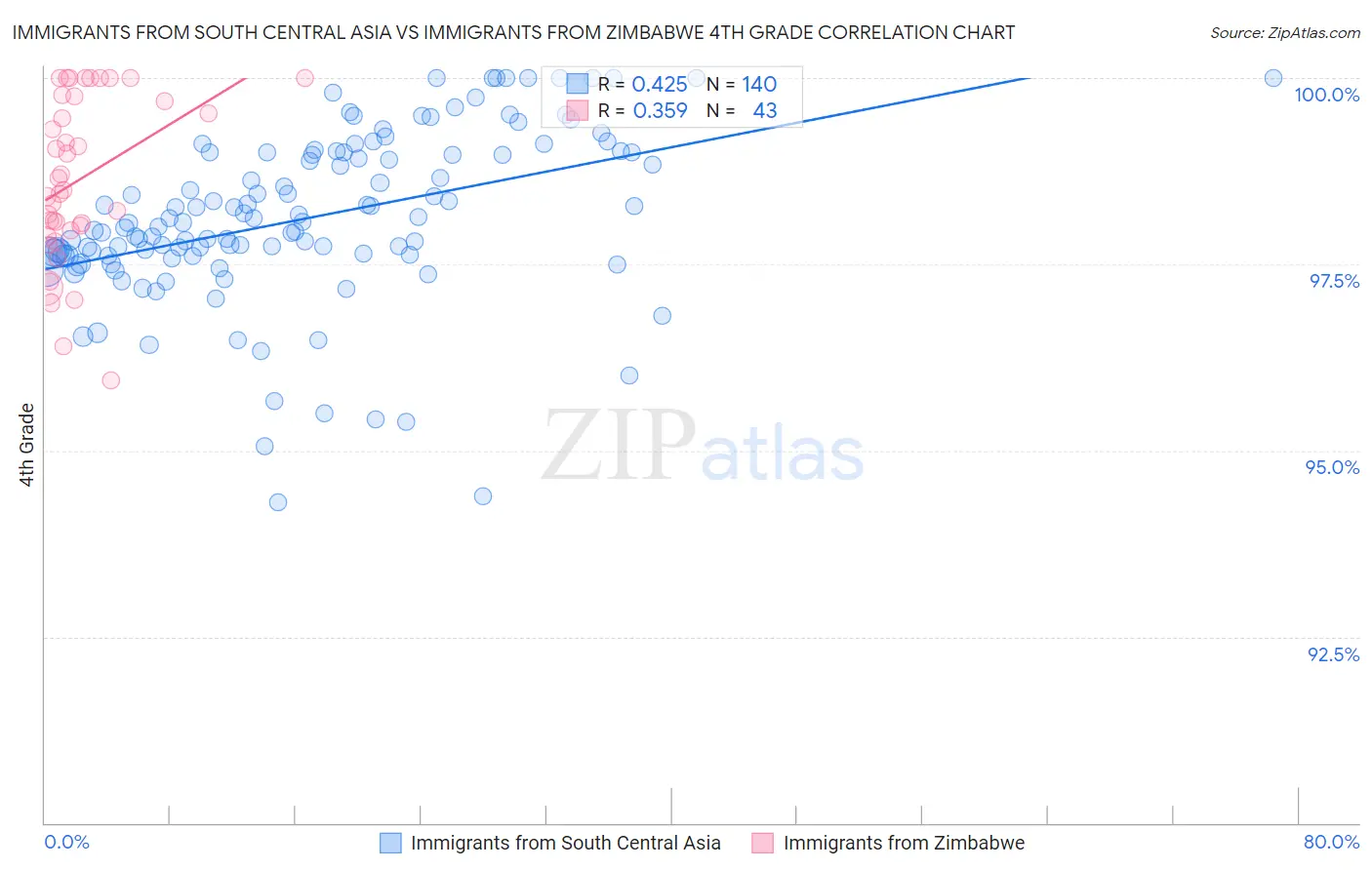 Immigrants from South Central Asia vs Immigrants from Zimbabwe 4th Grade