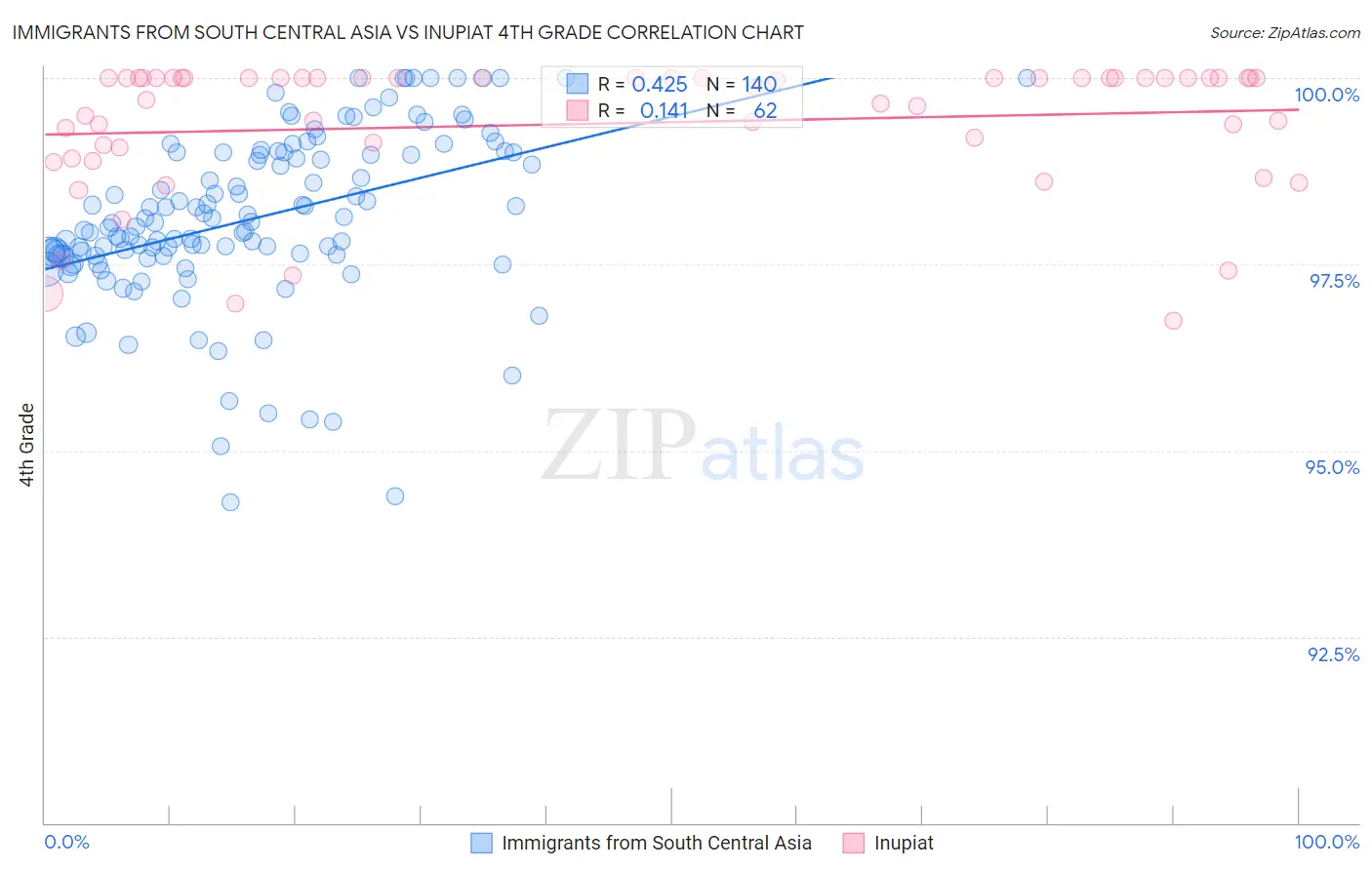 Immigrants from South Central Asia vs Inupiat 4th Grade