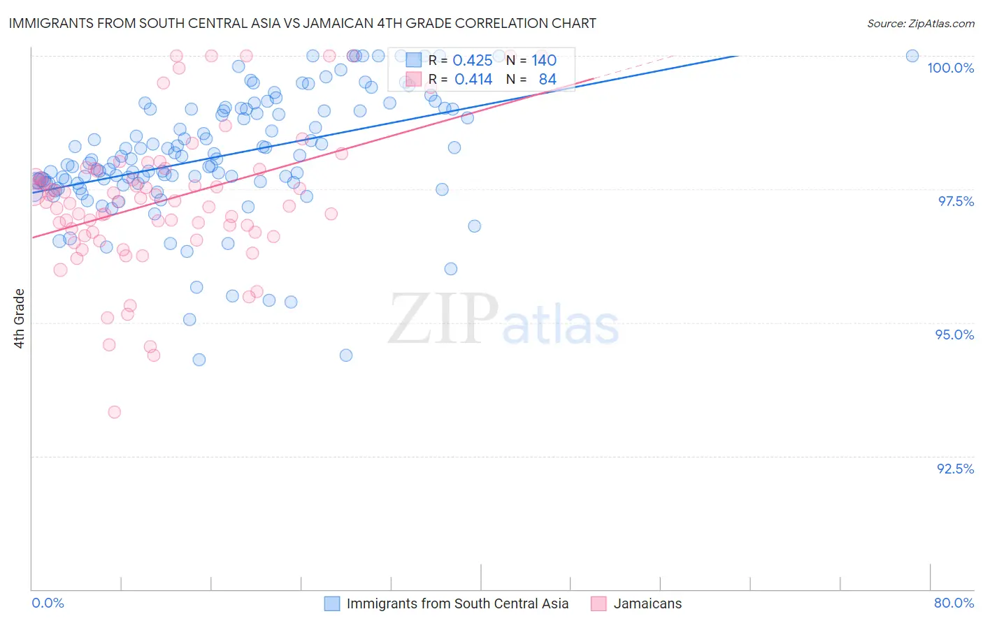 Immigrants from South Central Asia vs Jamaican 4th Grade