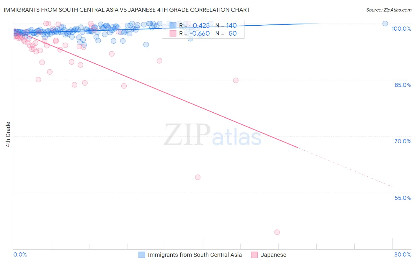 Immigrants from South Central Asia vs Japanese 4th Grade