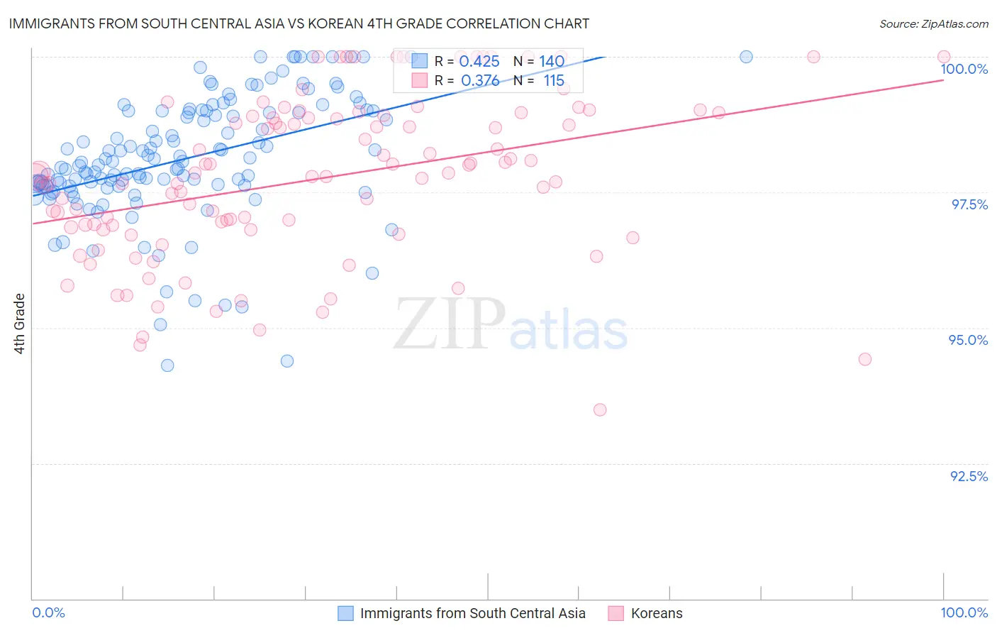 Immigrants from South Central Asia vs Korean 4th Grade