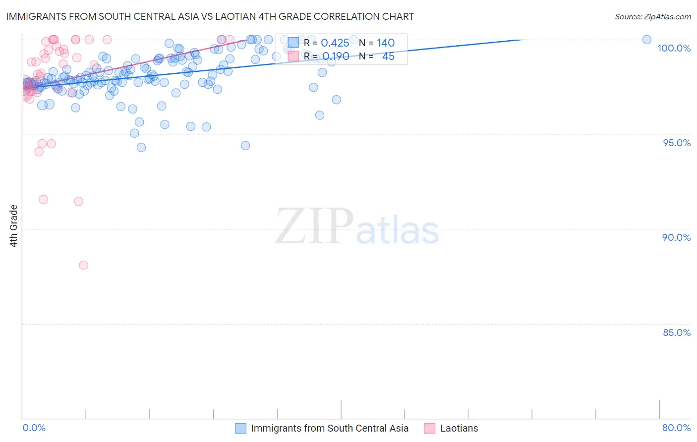 Immigrants from South Central Asia vs Laotian 4th Grade