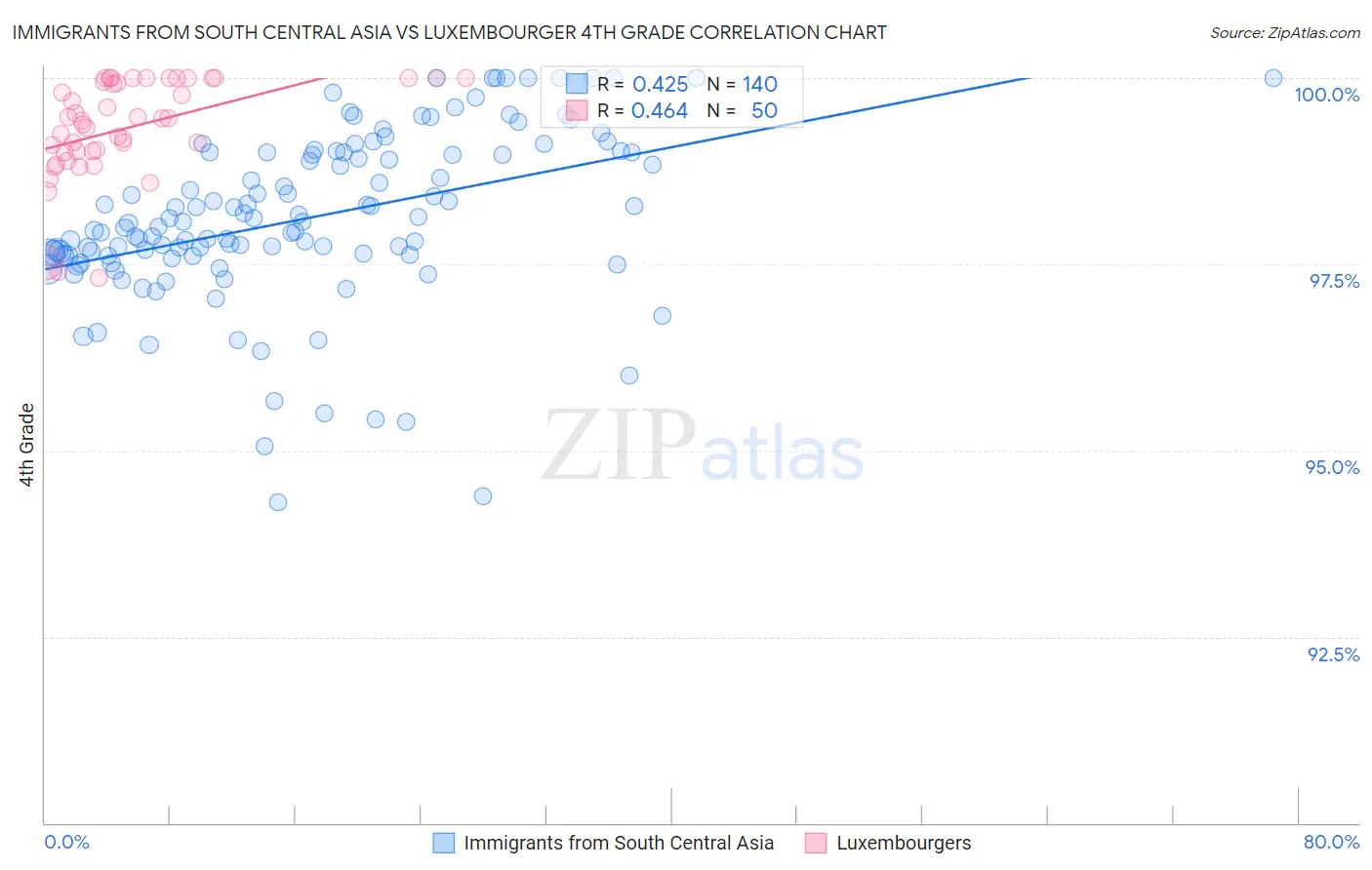 Immigrants from South Central Asia vs Luxembourger 4th Grade