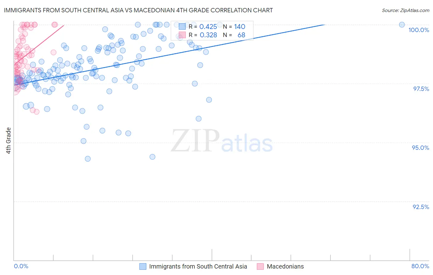 Immigrants from South Central Asia vs Macedonian 4th Grade